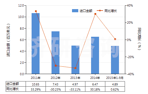 2011-2015年9月中國燒結鎂氧礦(重燒鎂)(包括噴補料)(HS25199020)進口總額及增速統(tǒng)計